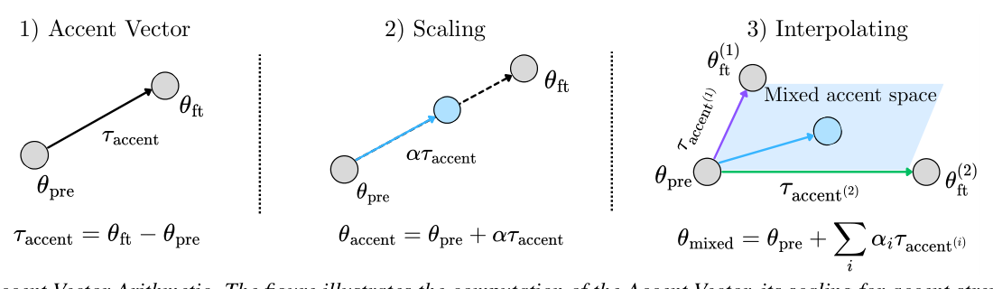 Figure 2: Accent Vector Arithmetic. The figure illustrates the computation of the Accent Vector, its scaling for accent strength control, and the interpolation of multiple Accent Vectors for mixed-accent synthesis.