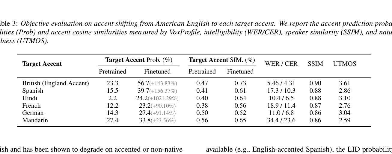 Table 3: Objective evaluation on accent shifting from American English to each target accent. We report the accent prediction probabilities (Prob) and accent cosine similarities measured by VoxProfile, intelligibility (WER/CER), speaker similarity (SSIM), and naturalness (UTMOS).