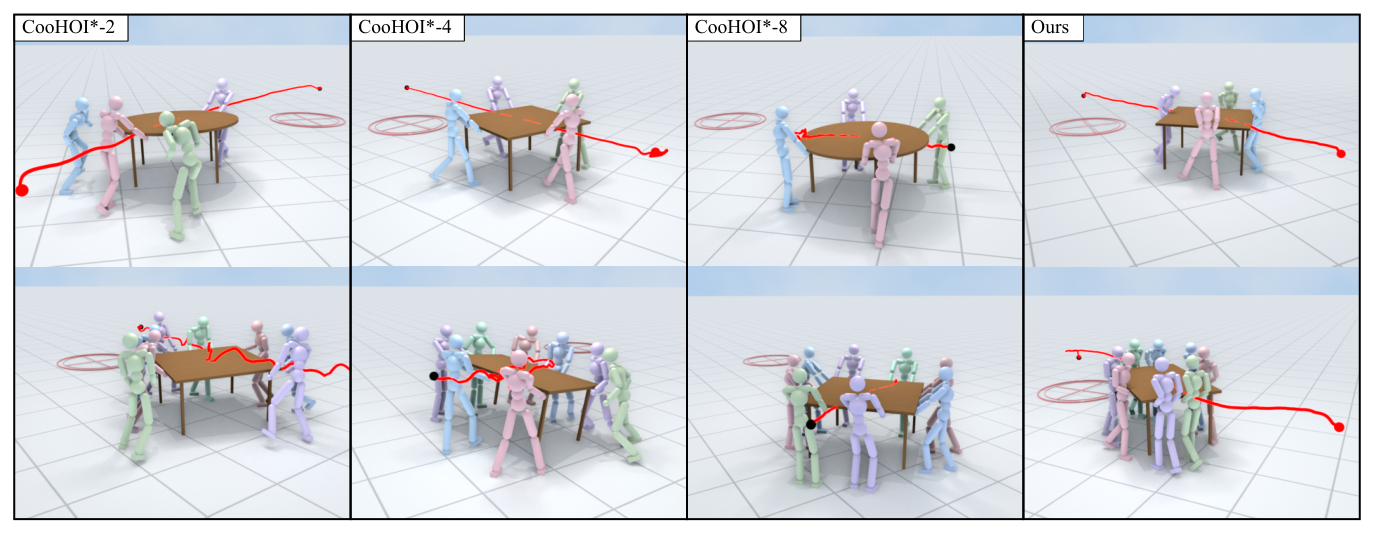 Table 1: Quantitative comparison across team sizes (2A, 4A, 8A). Our method achieves consistently high success rates, collective cooperation, and motion smoothness across all settings using a single unified policy. Unlike CooHOI* baselines, where agent formations are pre-defined, our agents must infer cooperation to establish stable formations autonomously, making the coordination requirement more demanding. Under the heavy-load setting (5x table weights), only our method demonstrates effective cooperation among eight agents. All results are averaged over 10,000 simulation episodes.