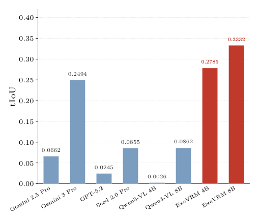 Figure 3: Comparison of temporal IoU (tIoU) scores across models on ExeVR-Bench.