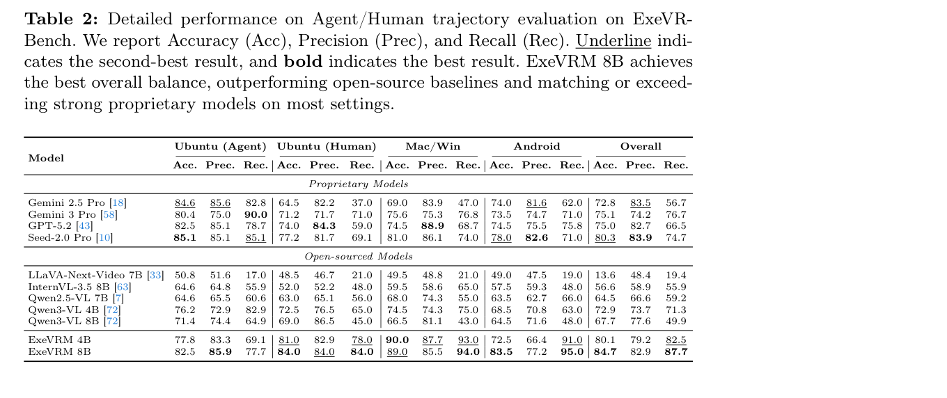 Table 2: Detailed performance on Agent/Human trajectory evaluation on ExeVR-Bench. We report Accuracy (Acc), Precision (Prec), and Recall (Rec). Underline indicates the second-best result, and bold indicates the best result. ExeVRM 8B achieves the best overall balance, outperforming open-source baselines and matching or exceeding strong proprietary models on most settings.