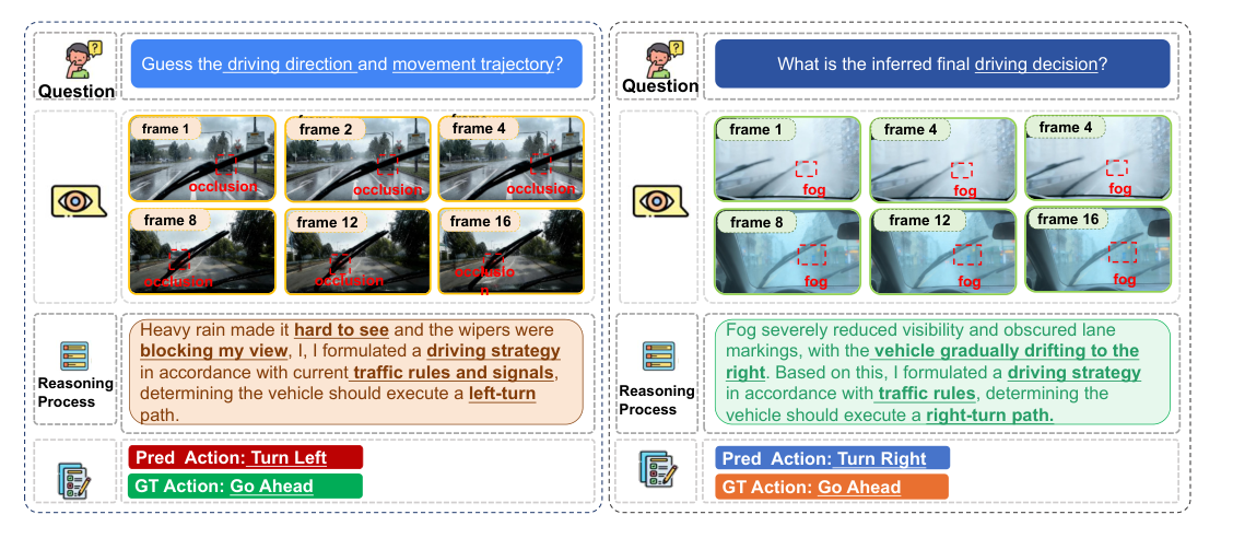 Figure 1: Failure cases of Qwen2.5-VL under two representative perturbations: (a) occlusion (left) and (b) adverse weather (right). The model incorrectly predicts Turn Left" under occlusion and Turn Right" under fog, despite the ground-truth being “Go Ahead" in both cases, demonstrating how realistic perturbations mislead reasoning and motivating the need for robustness-aware training.