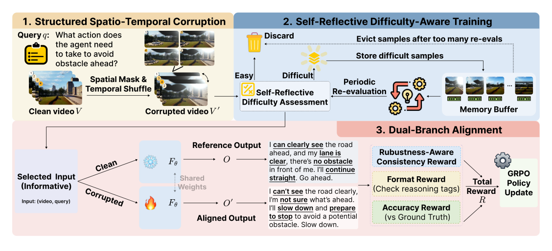Figure 2: Overview of ROVA: (1) structured spatio-temporal corruption that generates realistic perturbations, (2) self-reflective evaluation with difficulty-aware online training that adaptively prioritizes informative samples, and (3) dual-branch alignment reward modeling that enforces output consistency between clean and perturbed inputs.