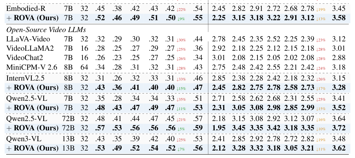 Table 2: Evaluation on PVRBench. We report accuracy under four visual perturbations (Lighting, Occlusion, camera Shake, Weather) on the left, and reasoning quality metrics on the right, including Fragility, Consistency, Belief, Recovery, and Attention (0 - 5 scale; Higher is better, except for Fra (↓)). #Fr: the number of frames, Avg.: the average performance, and Orig.: the average performance on clean (unperturbed) data. We exclude Fra. when computing Avg.† and Orig.†.