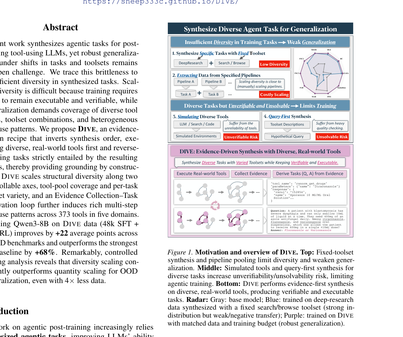 Figure 1: Motivation and overview of DIVE. Top: Fixed-toolset synthesis and pipeline pooling limit diversity and weaken generalization. Middle: Simulated tools and query-first synthesis for diverse tasks increase unverifiability/unsolvability risk, limiting agentic training. Bottom: DIVE performs evidence-first synthesis on diverse, real-world tools, producing verifiable and executable tasks. Radar: Gray: base model; Blue: trained on deep-research data synthesized with a fixed search/browse toolset (strong in-distribution but weak/negative transfer); Purple: trained on DIVE with matched data and training budget (robust generalization).