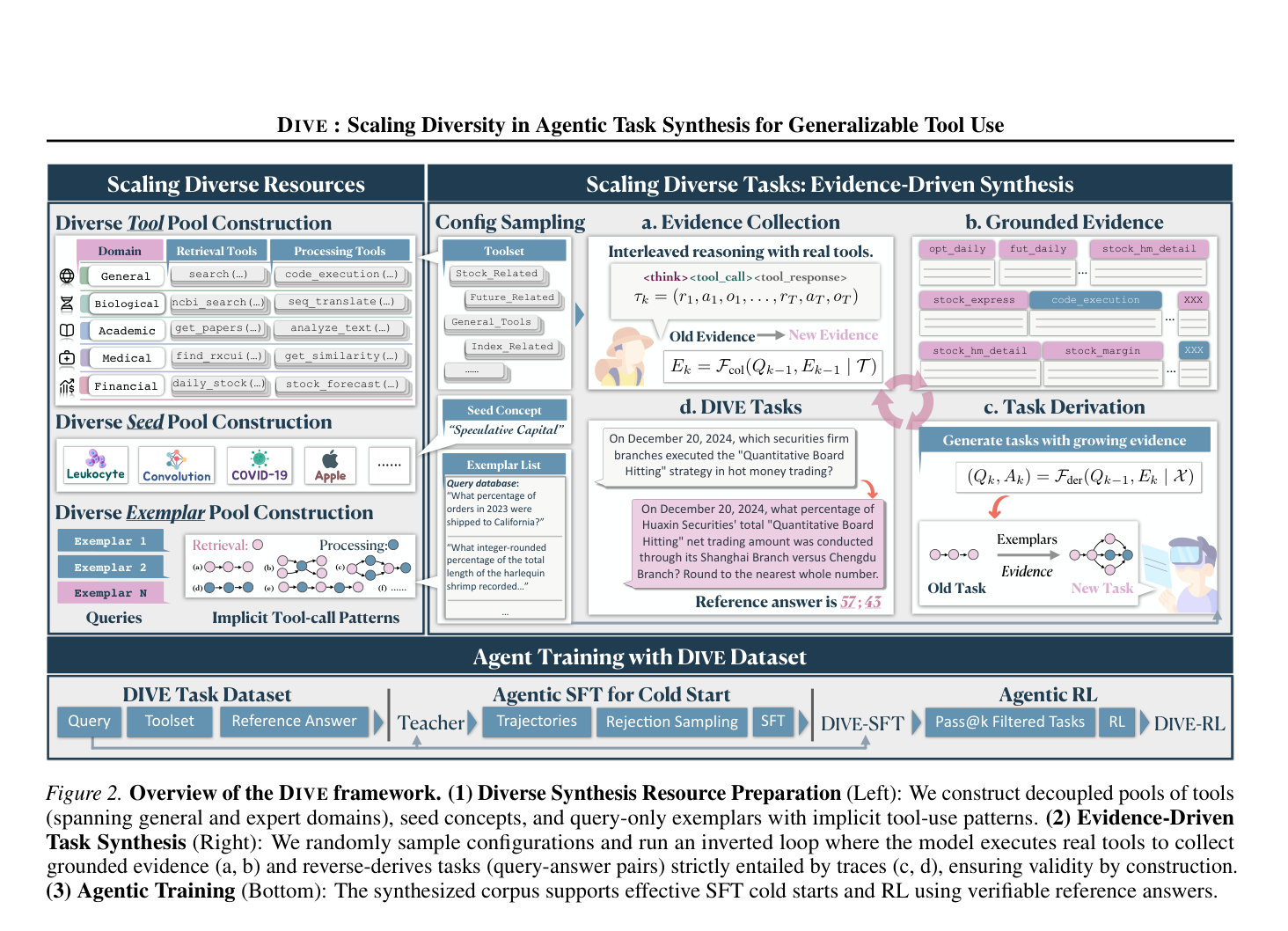 Figure 2: Overview of the DIVE framework. (1) Diverse Synthesis Resource Preparation (Left): We construct decoupled pools of tools (spanning general and expert domains), seed concepts, and query-only exemplars with implicit tool-use patterns. (2) Evidence-Driven Task Synthesis (Right): We randomly sample configurations and run an inverted loop where the model executes real tools to collect grounded evidence (a, b) and reverse-derives tasks (query-answer pairs) strictly entailed by traces (c, d), ensuring validity by construction. (3) Agentic Training (Bottom): The synthesized corpus supports effective SFT cold starts and RL using verifiable reference answers.