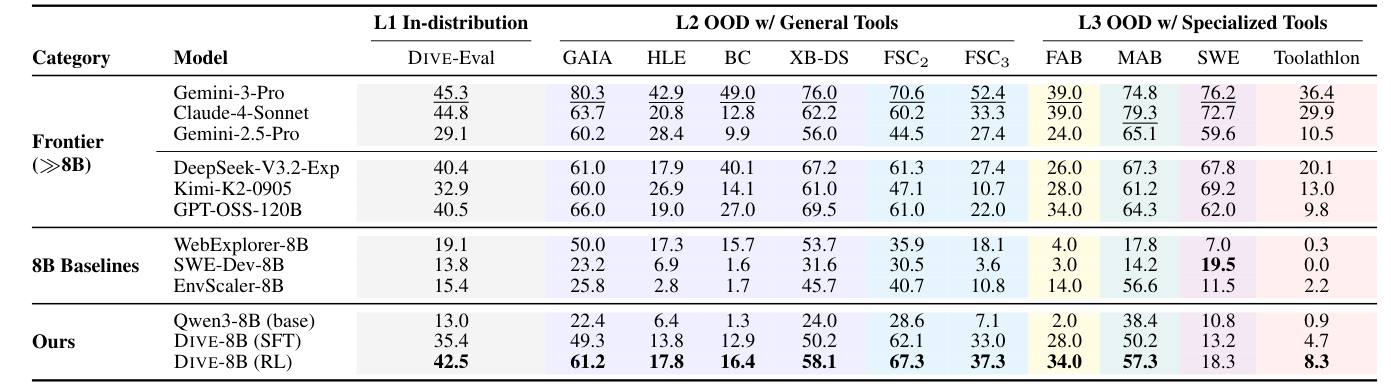 Table 2: Overall comparison across L1-L3 benchmarks. L1: in-distribution; L2: OOD w/ general tools; L3: OOD w/ specialized tools. BC=BrowseComp; XB-DS=Xbench-DeepSearch; FSC2/FSC3=FinSearchComp Global-T2/T3; FAB=Finance Agent Benchmark; MAB=MedAgentBench; SWE=SWE-bench Verified. 8B Baselines include specialized agentic models (WebExplorer-8B; our SWE-Dev-8B trained on SWE-Dev (Wang et al., 2025a)) and generalizable agentic models (EnvScaler-8B). Scores are success rates (%). Toolathlon is averaged over 3 runs; all other benchmarks are averaged over 4 runs. Underline: best overall; Bold: best among 8B backbone.