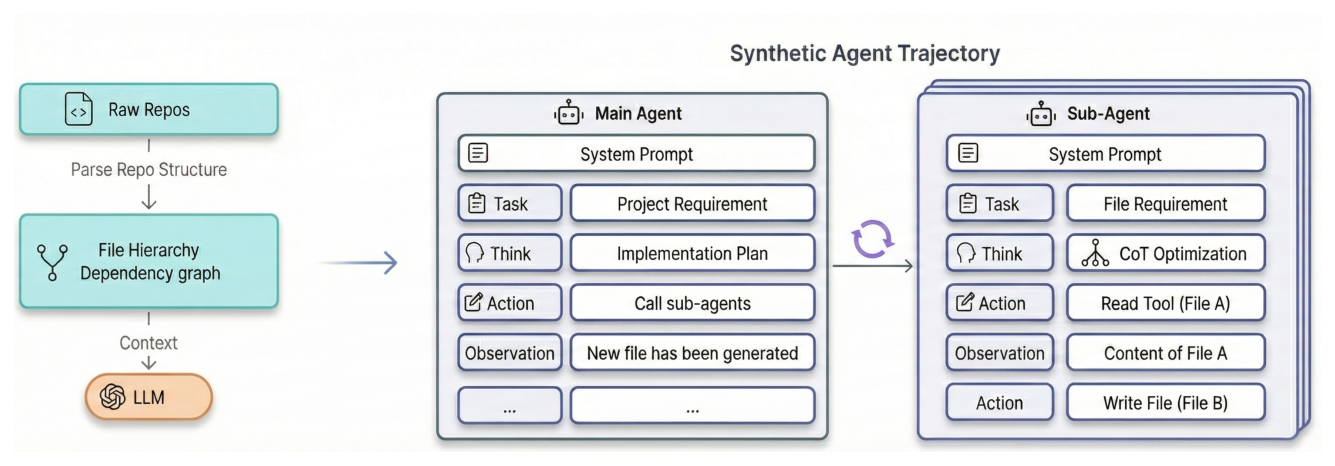 Figure 1: The pipeline of synthetic agent trajectory curation.