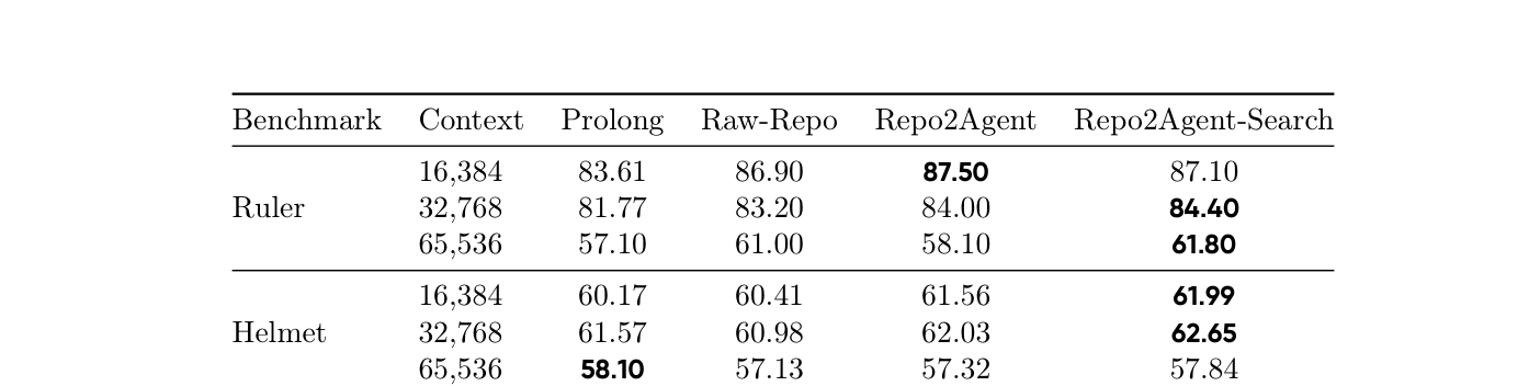 Table 2: Summary of Long-Context Understanding performance (Average Scores). Detailed sub-task results are provided in Appendix A.