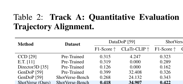 Table 2: Quantitative Evaluation of Text-Trajectory Alignment (Track A)