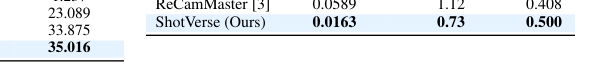 Table 3: Quantitative Evaluation of Camera Control (Track B)