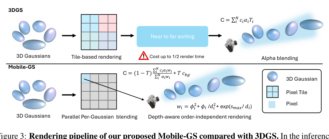 Figure 3: Rendering pipeline of our proposed Mobile-GS compared with 3DGS. In the inference stage, different from 3DGS, our proposed method eliminates the tile-based rendering and the 3D Gaussian sorting process typically required for accurate alpha blending. Instead, we first compute the color of each 3D Gaussian for its related pixels in parallel and accumulate the color value for each pixel. Then, we composite the foreground and background color in a single pass. To further improve performance and maintain visual quality, we propose a depth-aware order-independent rendering strategy that replaces the original sorting-dependent alpha blending.