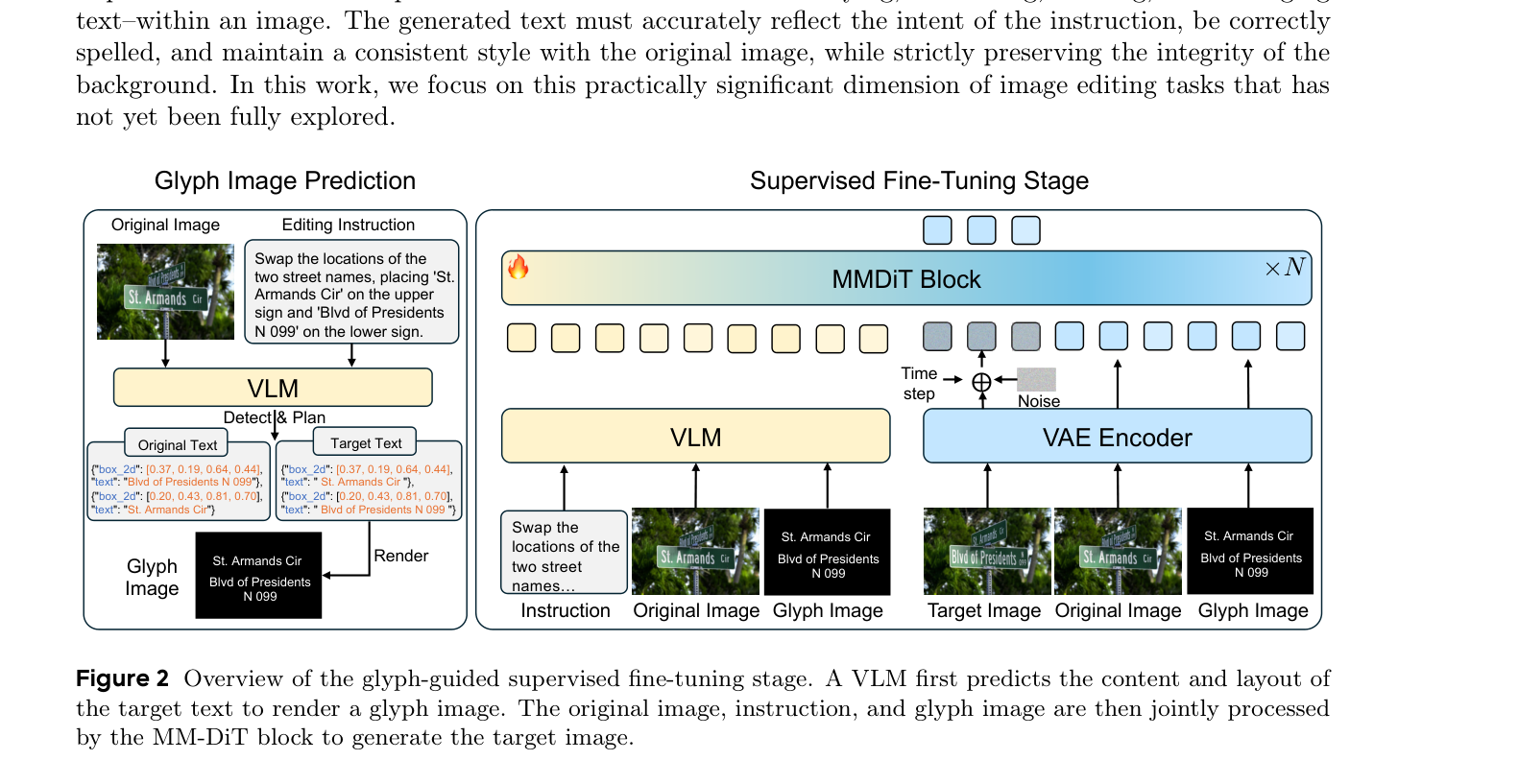 Figure 2: Overview of the glyph-guided supervised fine-tuning stage.