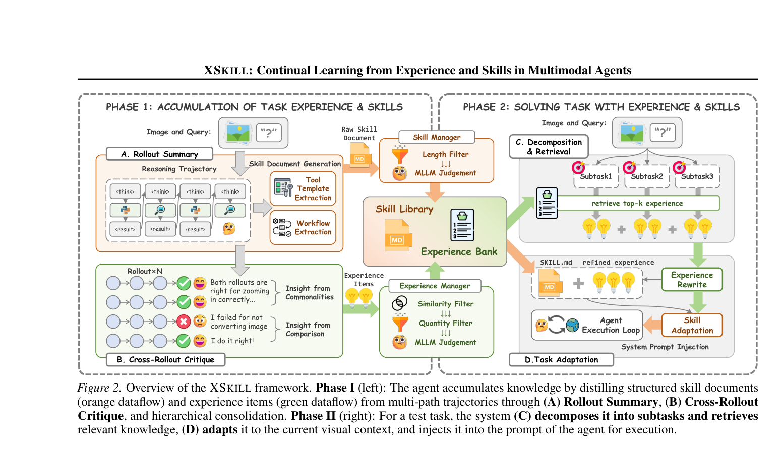 Figure 2: Overview of the XSKILL framework. Phase I (left): The agent accumulates knowledge by distilling structured skill documents (orange dataflow) and experience items (green dataflow) from multi-path trajectories through (A) Rollout Summary, (B) Cross-Rollout Critique, and hierarchical consolidation. Phase II (right): For a test task, the system (C) decomposes it into subtasks and retrieves relevant knowledge, (D) adapts it to the current visual context, and injects it into the prompt of the agent for execution.
