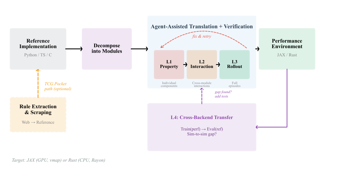Figure 2: Translation and verification pipeline.