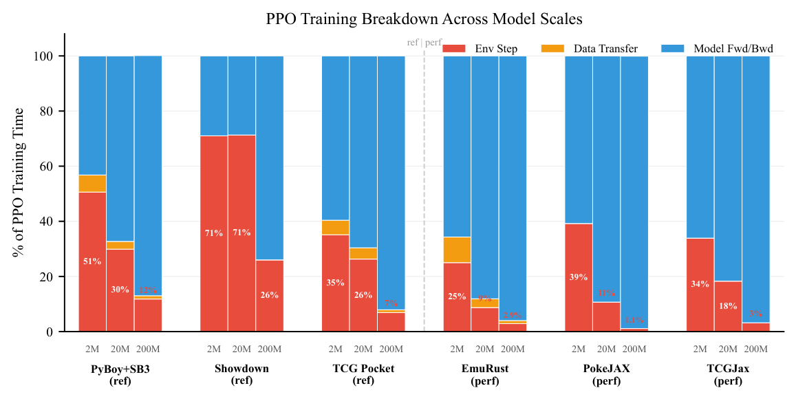 Figure 3: PPO training time breakdown across model scales. Three bars per implementation show 2M, 20M, 200M parameter models. Performance implementations drop to ≤4% env overhead at 200M. All on 1x RTX 5090.