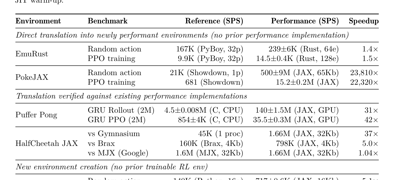 Table 2: Throughput comparison. Mean ± std from N=5 runs (CVs <3%); ~2M models; JAX excludes JIT warm-up.
