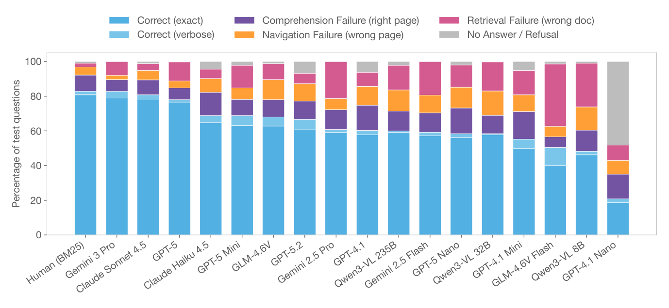 Figure 8: Error decomposition across all BM25 MLLM agents, ordered by accuracy. Each bar decomposes a system’s test predictions into correct (exact and verbose) and four error types. Weaker models are dominated by refusals and retrieval failures, while stronger models shift toward comprehension errors—suggesting that retrieval is largely solved for top systems and answer extraction remains the bottleneck.