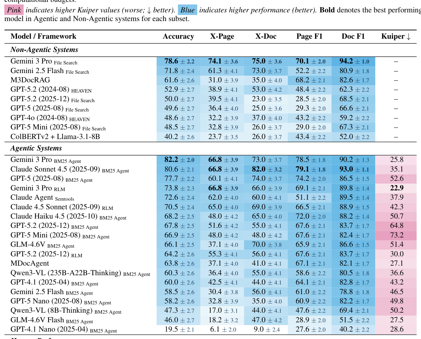 Table 3: Main evaluation results on MADQA. Agentic systems consistently outperform their static RAG counterparts, yet an 18% oracle gap reveals that retrieval—not reasoning—remains the primary bottleneck. We report aggregate Accuracy (± confidence intervals) alongside specific multi-hop reasoning subsets (X-Page and X-Doc). Attribution is measured via Page F1 and Doc F1 to assess grounding fidelity. The Kuiper statistic (↓ is better) quantifies effort calibration; it is excluded for Non-Agentic systems as they operate with fixed computational budgets.