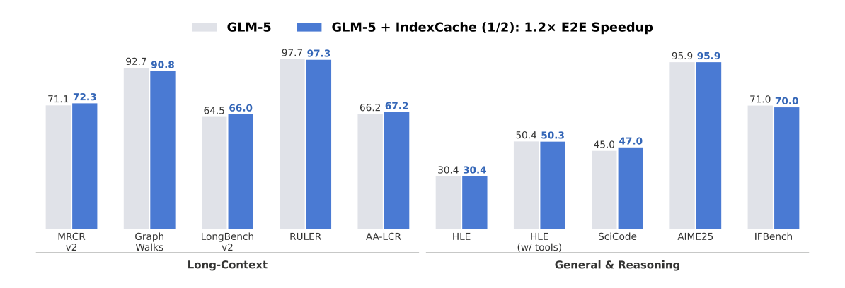 Figure 1: Benchmark comparison between GLM-5 and GLM-5 + IndexCache. IndexCache removes 50% of indexer computations while maintaining comparable performance across both long-context and reasoning tasks, delivering ~ 1.2× end-to-end speedup.