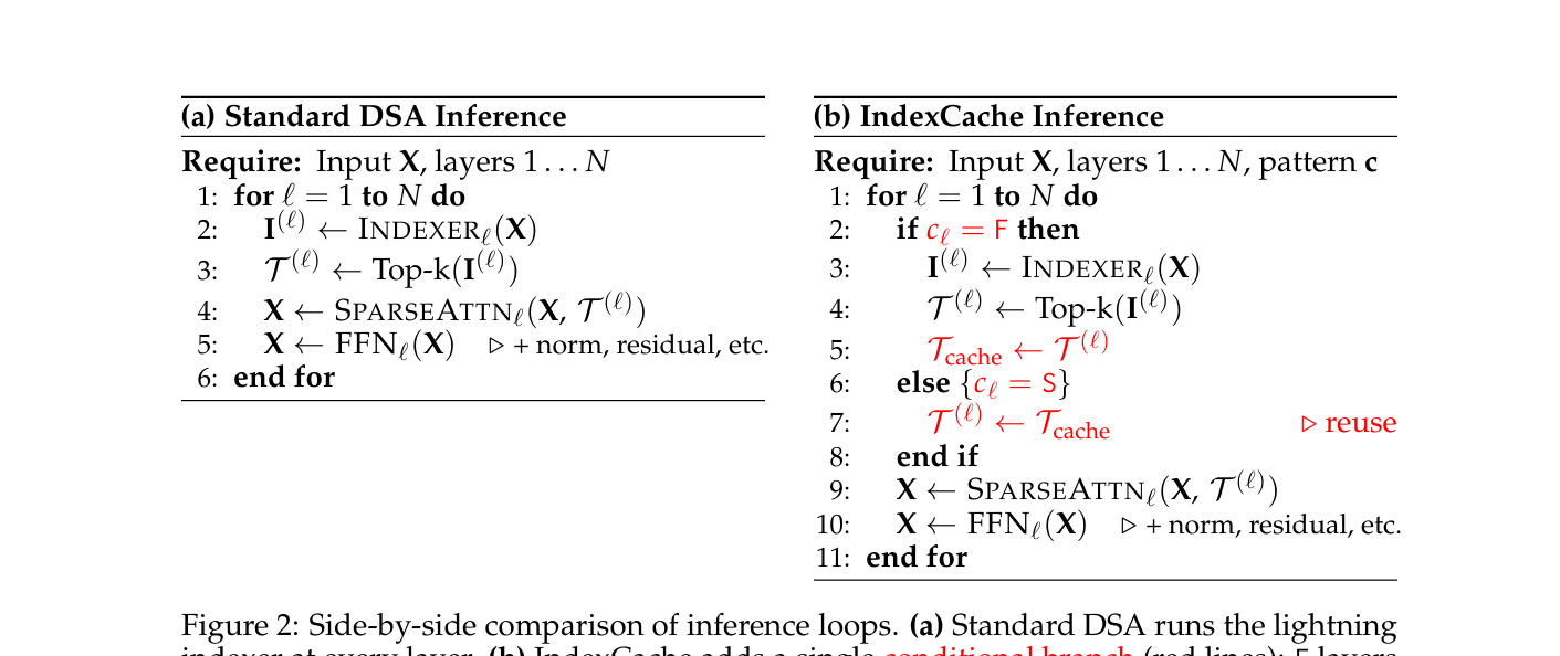 Figure 2: Side-by-side comparison of inference loops. (a) Standard DSA runs the lightning indexer at every layer. (b) IndexCache adds a single conditional branch (red lines): F layers compute and cache fresh indices; S layers reuse the cached indices. Note that Tcache is a temporary buffer holding only the current index tensor; it is overwritten at each F layer and requires no additional GPU memory beyond what standard DSA already allocates.