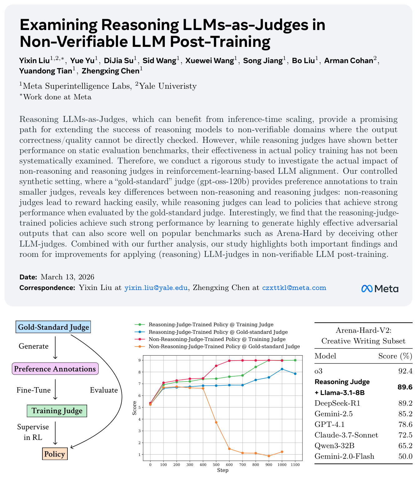 Figure 1: Illustration of our synthetic experiment setting (left). In the middle, we show that a Llama-3.1-8B policy trained with a fine-tuned Qwen3-4B reasoning judge can achieve strong performance under the gold-standard judge gpt-oss-120b's evaluation, while the policy trained with a fine-tuned Qwen3-14B non-reasoning judge cannot and exhibits severe reward hacking. The table on the right shows results on the creative writing subset of Arena-Hard-V2. The Llama-3.1-8B policy trained with the Qwen3-4B reasoning judge is able to achieve superior performance by learning to generate highly effective adversarial outputs.