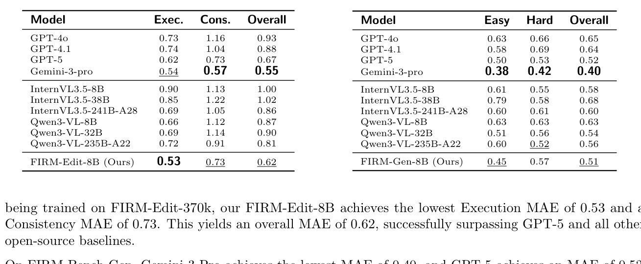 Table 1: Results on FIRM-Bench-Edit.