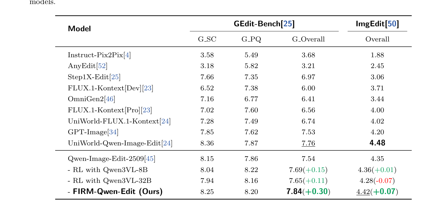 Table 3: Performance comparison on GEdit-Bench and ImgEdit. Guided by FIRM-Edit-8B during RL process, the resulting FIRM-Qwen-Edit substantially outperforms the base model as well as counterparts trained with Qwen3-VL models.