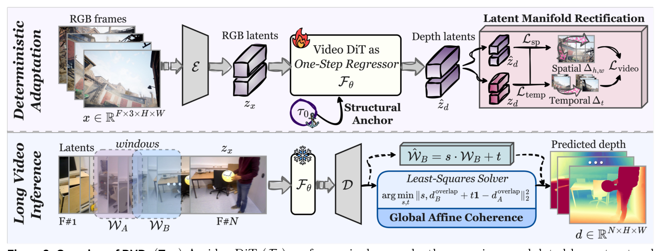Figure 2: Overview of DVD. (Top) A video DiT (Fe) performs single-pass depth regression, modulated by a structural anchor (70). Latent manifold rectification (LMR) mitigates mean collapse via differential constraints. (Bottom) For long video depth estimation, overlapping windows (WA, WB) are seamlessly aligned using a closed-form least-squares solver, leveraging the model's global affine coherence.