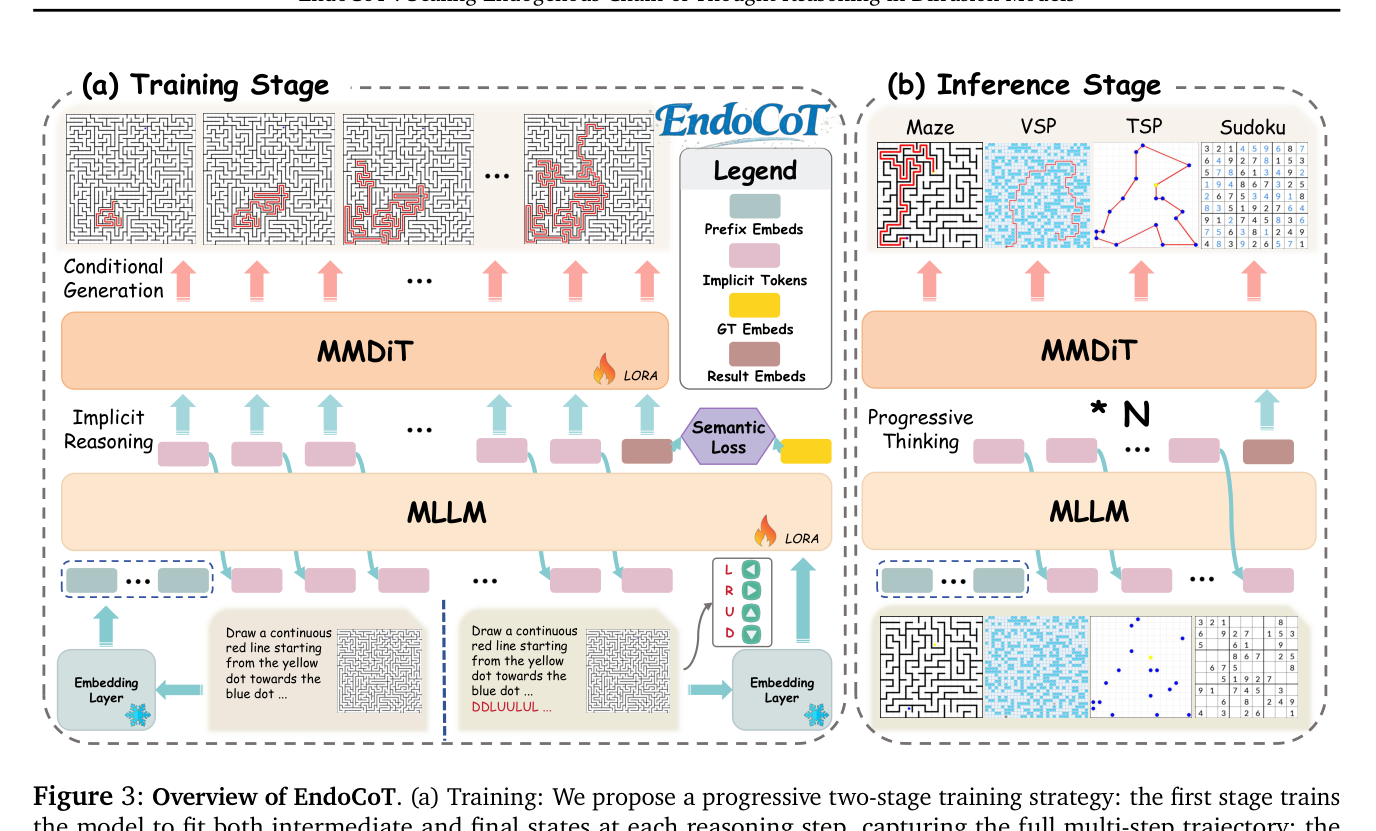 Figure 3: Overview of EndoCoT.