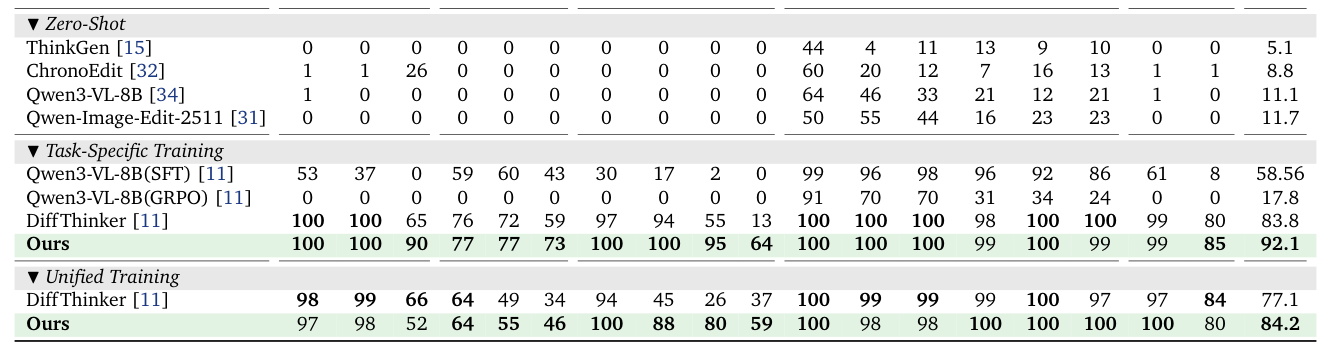 Table 1: Evaluation results across visual reasoning tasks.