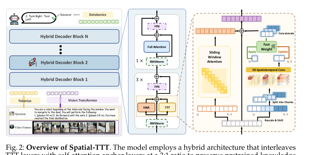 Figure 2: Overview of Spatial-TTT. The model employs a hybrid architecture that interleaves TTT layers with self-attention anchor layers at a 3:1 ratio to preserve pretrained knowledge while enabling efficient long spatial-context compression. Within each TTT layer, sliding window attention (SWA) and TTT branch operate in parallel with shared Q/K/V projections, where the TTT branch applies spatial predictive mechanism with depthwise spatiotemporal convolution to capture geometric structure and temporal continuity.