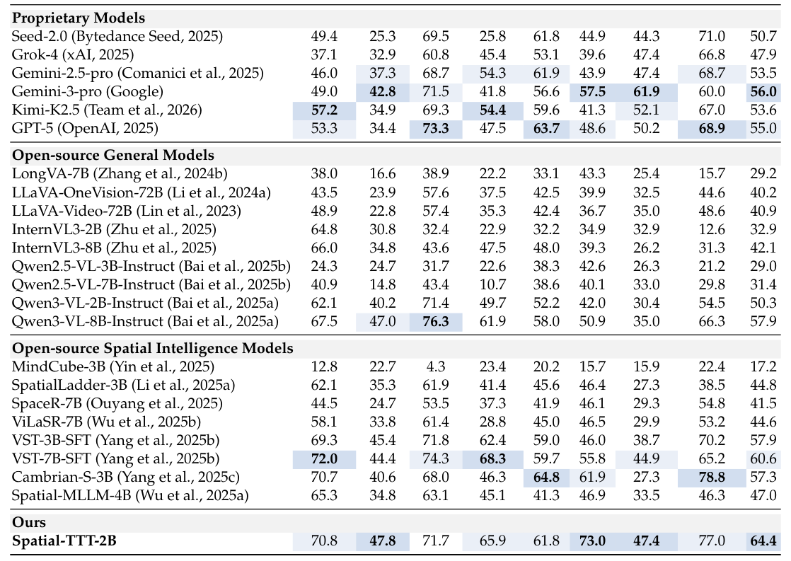 Table 1: Evaluation Results on VSI-Bench (Yang et al., 2025a). For Numerical Questions, we report MRA score. For Multiple-Choice Questions, we report ACC score, Avg. is the macro average across all tasks, following the original paper. For human, we directly use the reported results in VSI-Bench, which is on a subset of VSI-Bench with 400 samples. We and to denote the best and second-best results within proprietary models and open-source models, respectively.