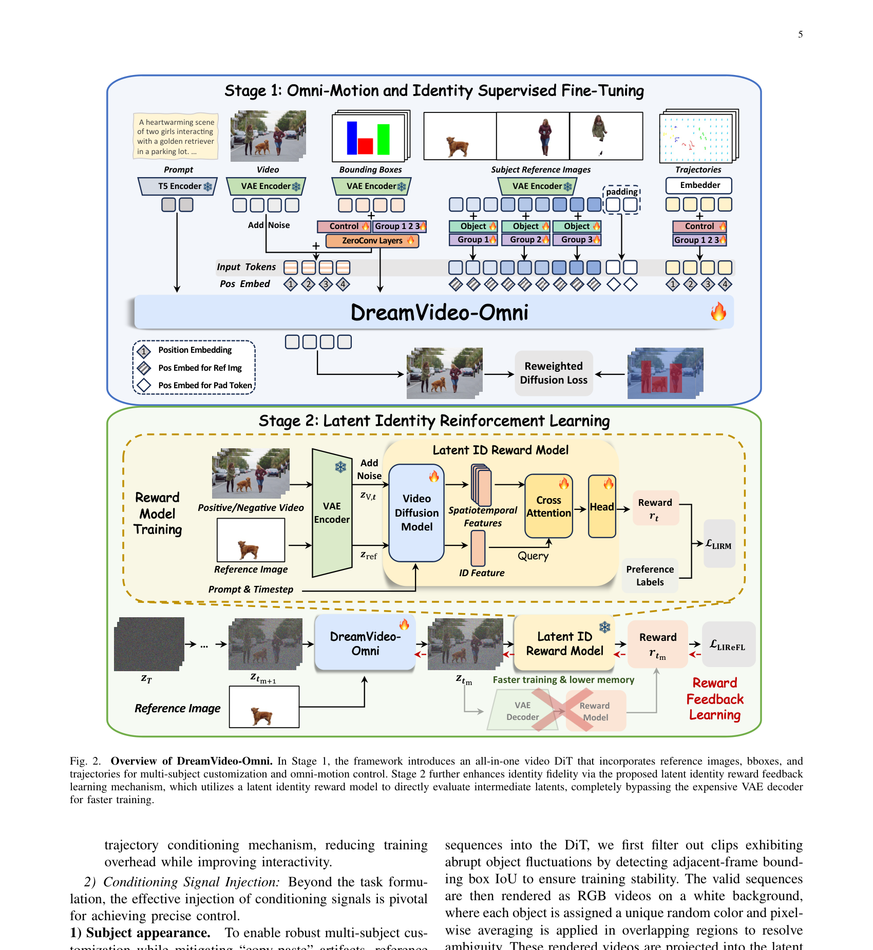 Figure 2: Overview of DreamVideo-Omni. In Stage 1, the framework introduces an all-in-one video DiT that incorporates reference images, bboxes, and trajectories for multi-subject customization and omni-motion control. Stage 2 further enhances identity fidelity via the proposed latent identity reward feedback learning mechanism, which utilizes a latent identity reward model to directly evaluate intermediate latents, completely bypassing the expensive VAE decoder for faster training.