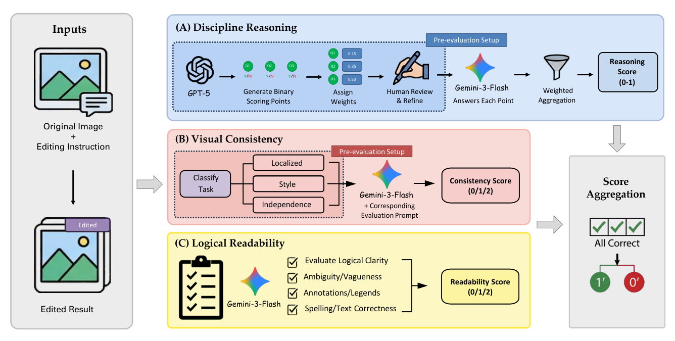 Figure 3: Evaluation pipeline. We evaluate edited results on (A) Discipline Reasoning via weighted, question-guided MLLM judging, (B) Visual Consistency with task-specific prompts (localized/style/independence), and (C) Logical Readability for clarity and text/annotation correctness.
