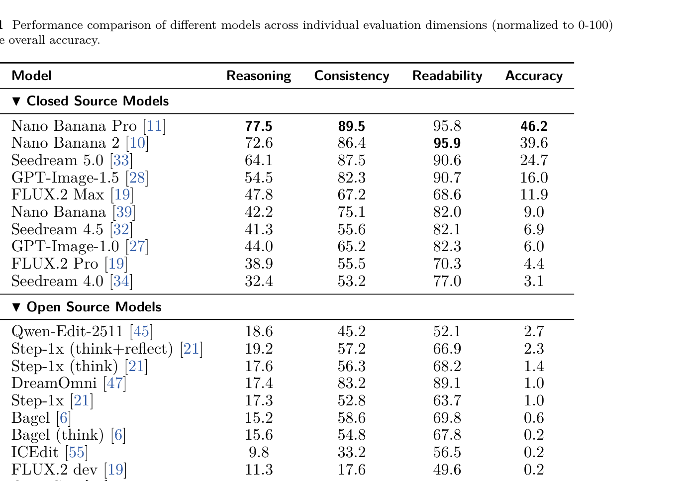 Table 1: Performance comparison of different models across individual evaluation dimensions (normalized to 0-100) and the overall accuracy.