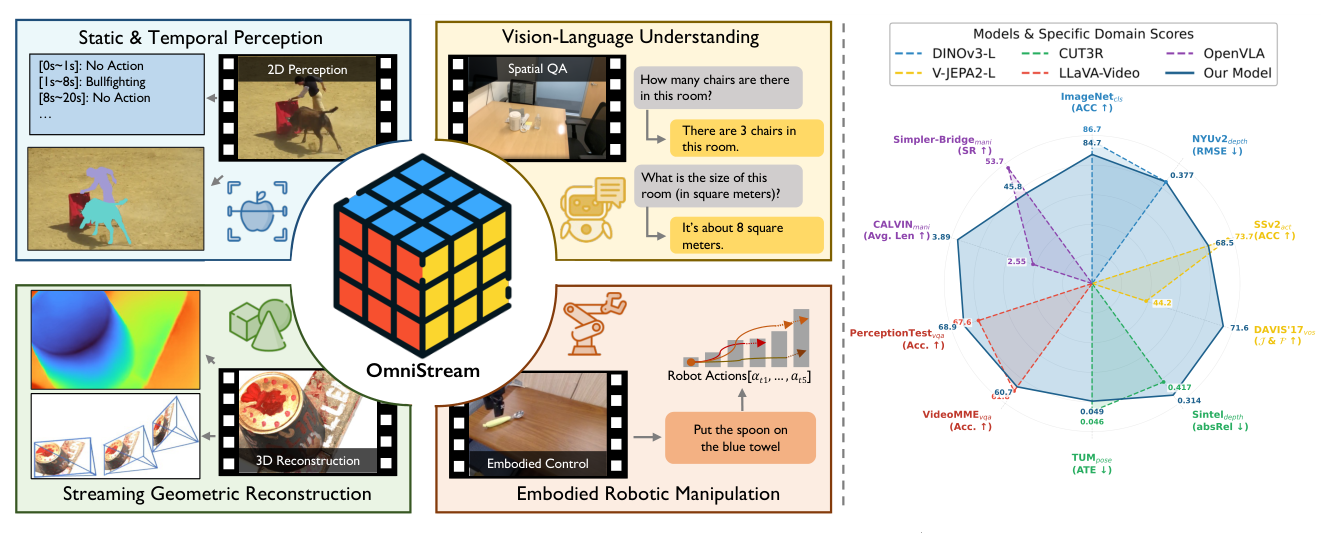 Figure 1: OmniStream supports a wide spectrum of tasks, including 2D/3D perception, vision-language understanding, and embodied robotic manipulation. Right: the frozen features of our single backbone achieve highly competitive or superior performance compared to leading domain-specific experts.
