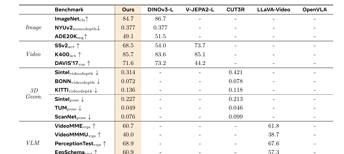 Table 2: Holistic evaluation. We compare OmniStream across 5 domains. Subscripts denote the specific task (i.e., cls: classification, monodepth: monocular depth estimation, seg: semantic segmentation, act: video action recognition, vos: video object segmentation, videodepth: video depth estimation, pose: camera pose estimation, vqa: visual question answering, mani: robotic manipulation). The evaluated metrics are ACC@1 for cls and act, RMSE for monodepth, mIOU for seg, J&F for vos, absRel for videodepth, ATE for pose, Accuracy (Acc.) for vqa, Average Length (Avg. Len) for CALVIN, and Success Rate (SR %) for Simpler-Bridge. Here, "-" indicates that a specialized baseline is not natively applicable to or lacks the capability for the given task.
