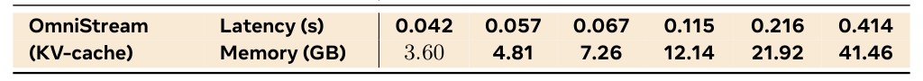 Table 9: Inference Efficiency with Varying Context Lengths. We report the per-frame latency (s) and peak VRAM (GB) for the T-th frame. Bi-di recomputes the entire sequence, while OmniStream uses a persistent KV-cache.