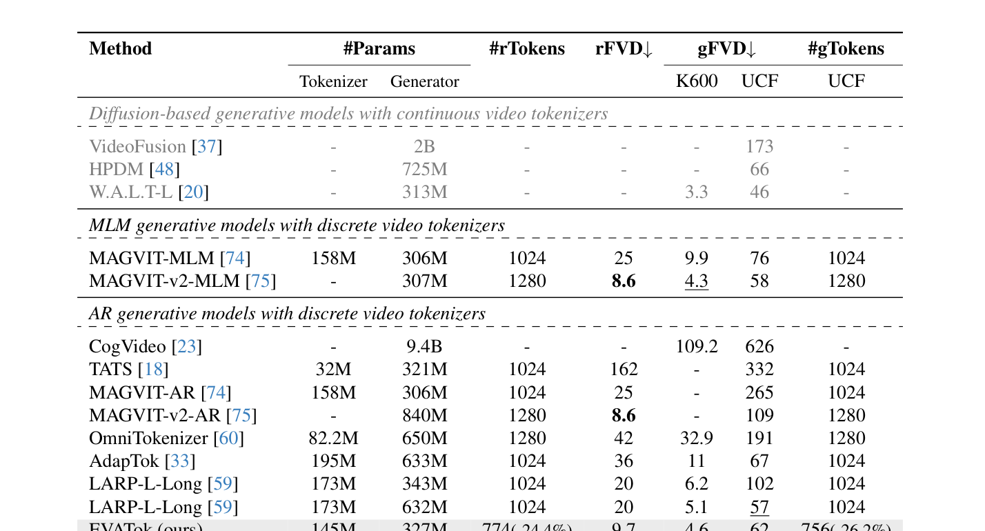 Table 3: System-level comparison for tokenizers and downstream generation models. EVATok achieves superior performances in UCF-101 video reconstruction, downstream class-to-video generation and K600 frame prediction, while saving 24.4% tokens in reconstruction and 26.2% tokens in UCF class-to-video generation.