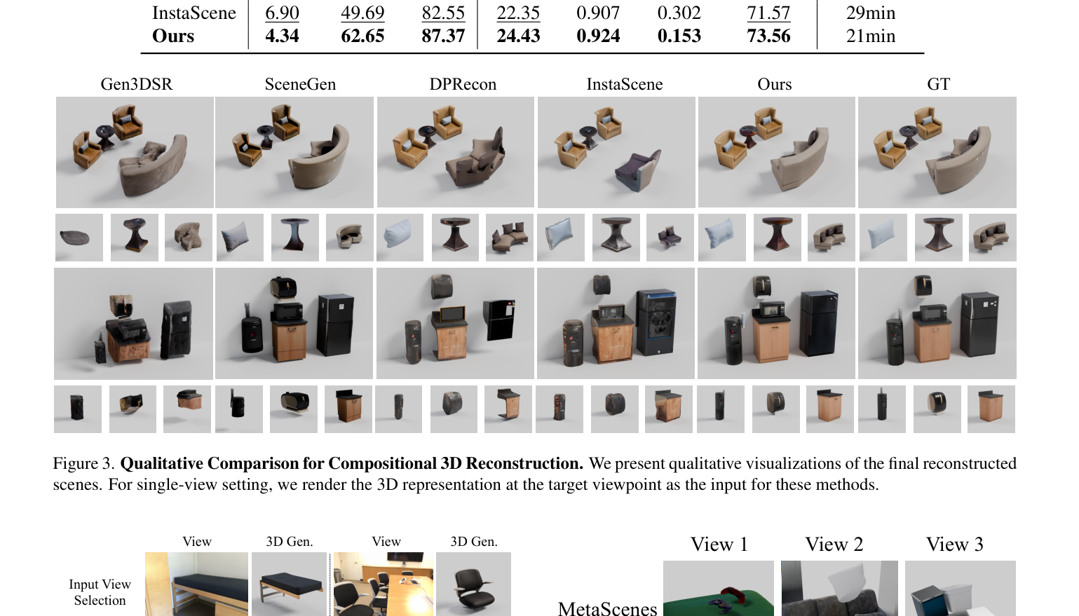 Table 1: Quantitative Comparison for Compositional 3D Reconstruction. We evaluate our method against single-view (Gen3DSR [2], SceneGen [36]) and scene-level (DPRecon [41], InstaScene [74]) baselines. The comparison includes metrics for geometric fidelity (CD, F-Score, NC), novel-view rendering quality (PSNR, SSIM, LPIPS, MUSIQ), and inference time.