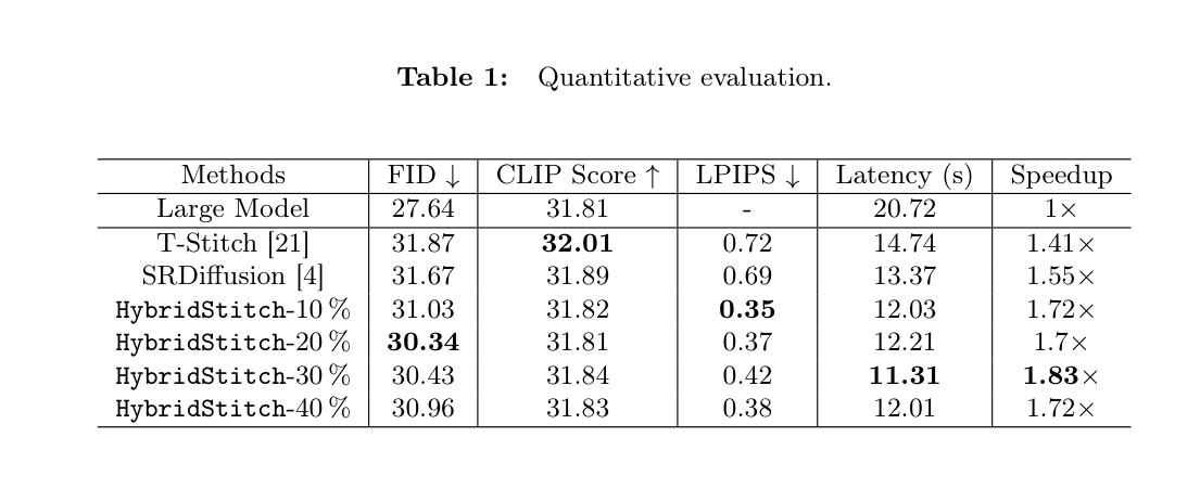 Table 1: Quantitative evaluation comparing HybridStitch with baselines across various metrics.