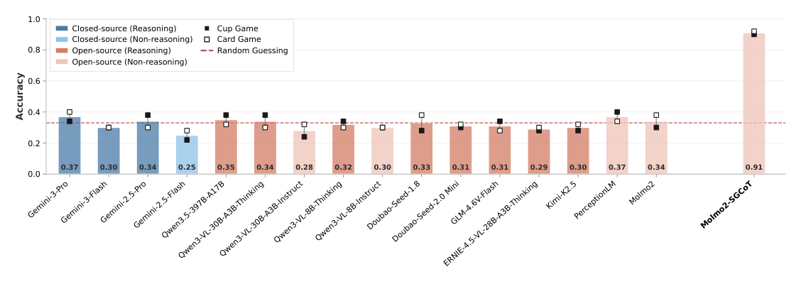 Figure 2: Performance on VET-Bench, consisting of 50 cups-game and 50 cards-game videos featuring 3 objects and 5 swaps (~12 seconds). Existing VLMs all perform near random chance. Molmo2-SGCoT is a fine-tuned model based on Molmo2 that leverages Spatiotemporal Grounded Chain-of-Thought (SGCoT) to solve the shell game (Section 5).