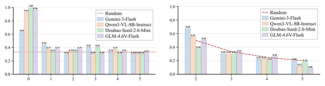 Figure 3: Performance of VLMs under different swap and object counts.