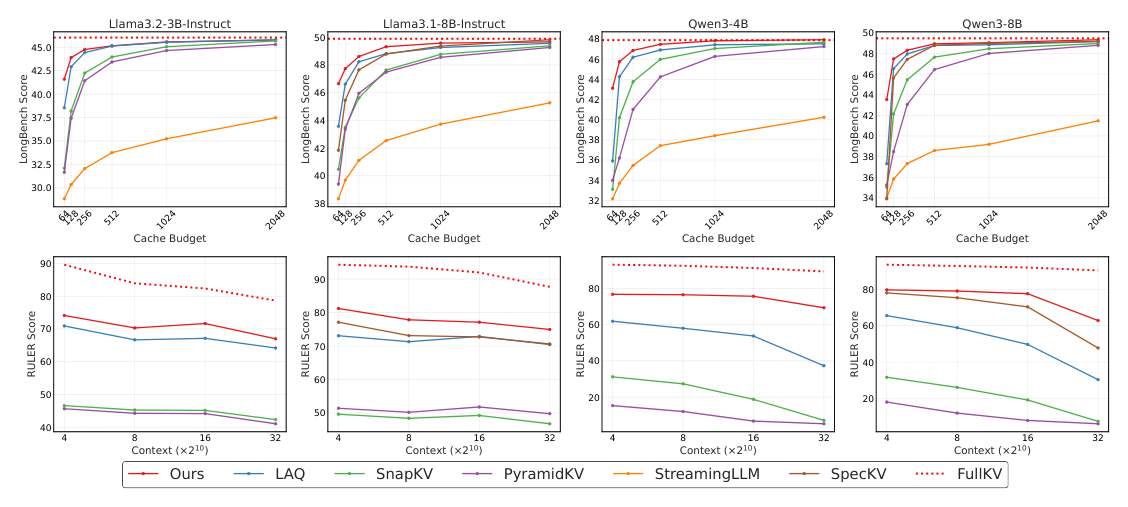 Figure 4: Top row: Average LongBench results across multiple budgets and models. Bottom row: Average RULER results across varying context lengths with a fixed budget of 128. Across all tested models, budgets and context lengths, LOOKAHEADKV consistently demonstrates superior performance.