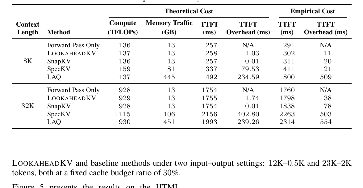 Table 3: Theoretical and empirical cost analysis of LLaMA3.1-8B at C = 128.