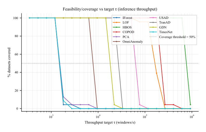 Figure 1: Throughput feasibility CDF under a fixed tier.