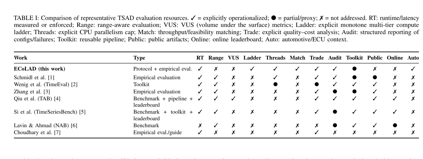Table I: Comparison of representative TSAD evaluation resources.