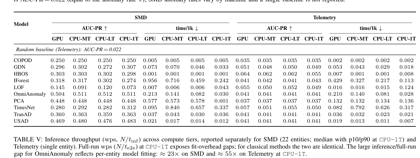 Table IV: SMD and Telemetry side-by-side AUC-PR and time/1k.