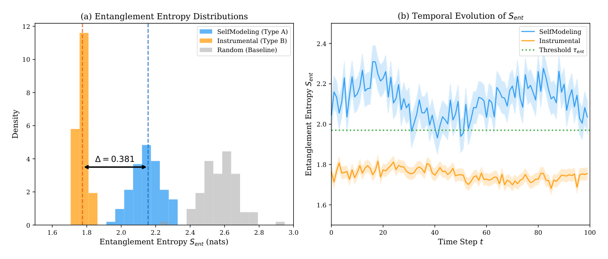 Figure 1: Entanglement entropy distributions for Self-Modeling (Type A), Instrumental (Type B), and Random agents. The gap Δ = 0.381 is statistically significant (p < 0.001).